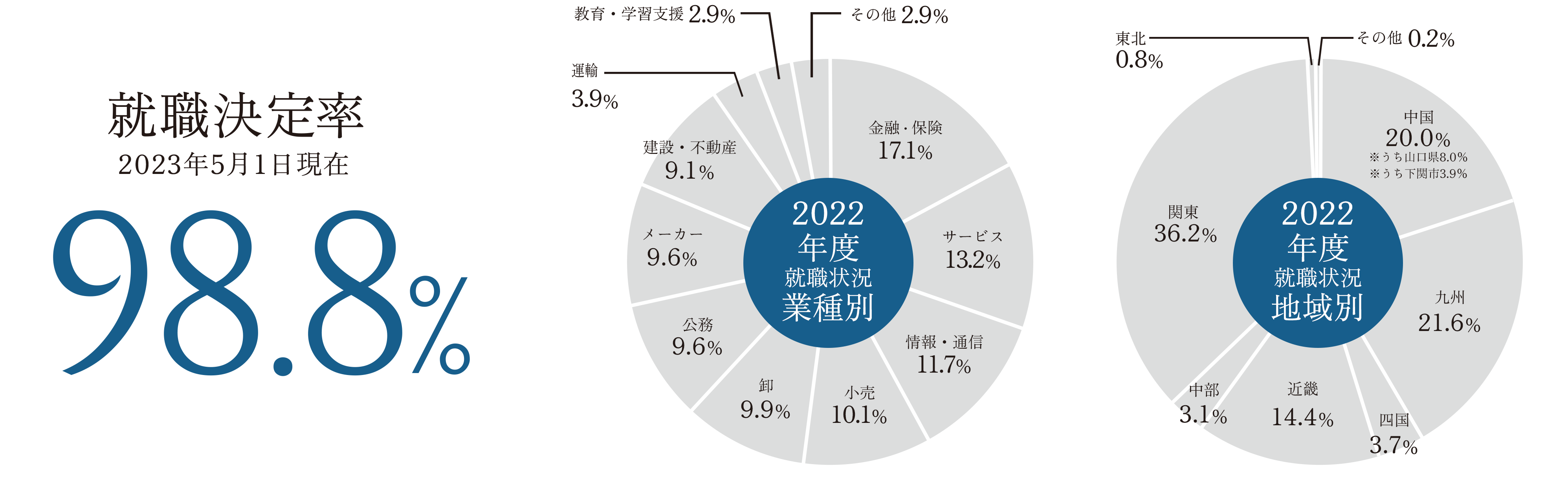 就业决定率