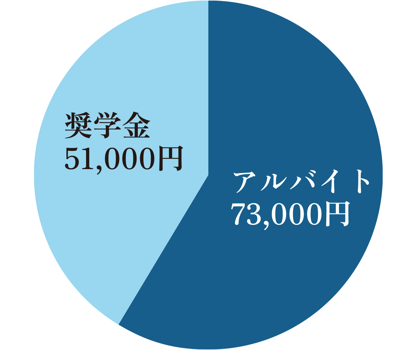 诸藤里步的收入