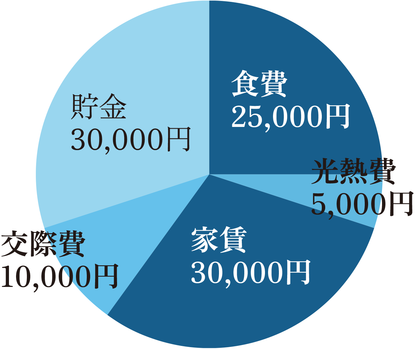 坂口谅先生支出